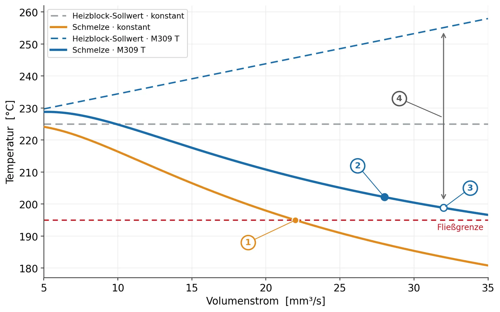 Diagramm: Mittlere Schmelzetemperatur über dem Volumenstrom — ohne Feedforward fällt sie bei 22 mm³/s unter die Fließgrenze, mit M309 T bleiben 28 mm³/s dauerhaft und 32 mm³/s intermittierend prozessstabil