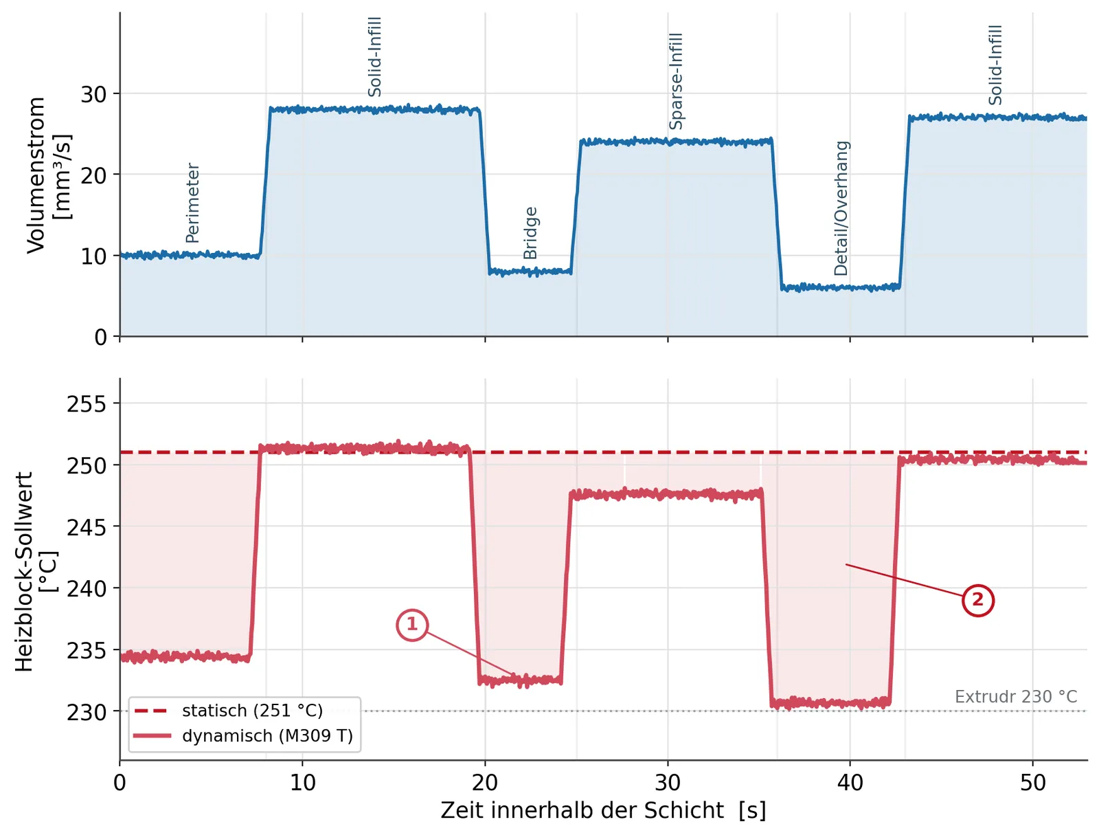 Diagramm: Volumenstromprofil und Heizblock-Sollwert über eine Druckschicht — die dynamische M309-T-Führung folgt dem Durchsatz, der statische Sollwert von 251 °C liegt in langsamen Segmenten bis zu 20 K zu hoch