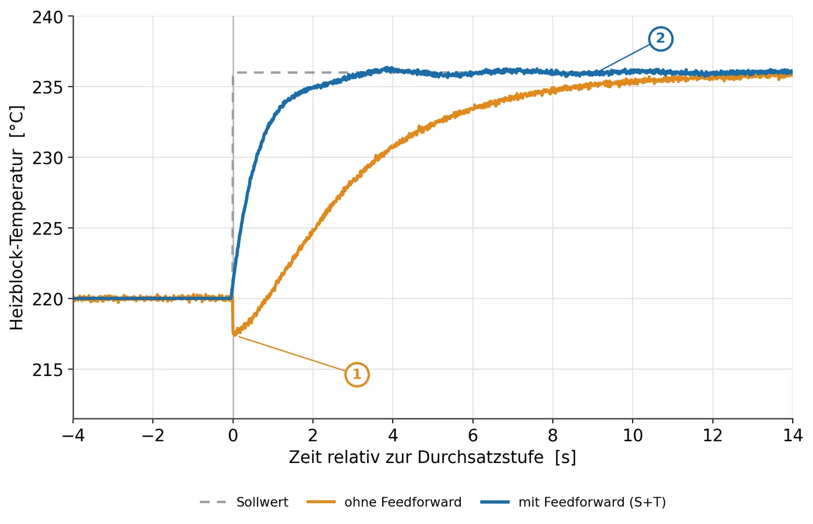 Diagramm: Heizblock-Temperatur am Lastsprung — ohne Feedforward bricht sie um einige Kelvin ein und erholt sich nur langsam, mit Feedforward S plus T bleibt sie innerhalb weniger Zehntel Kelvin am angehobenen Sollwert